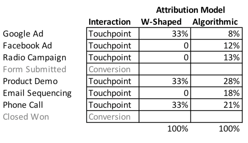 W Shaped vrs Algorithmic Model