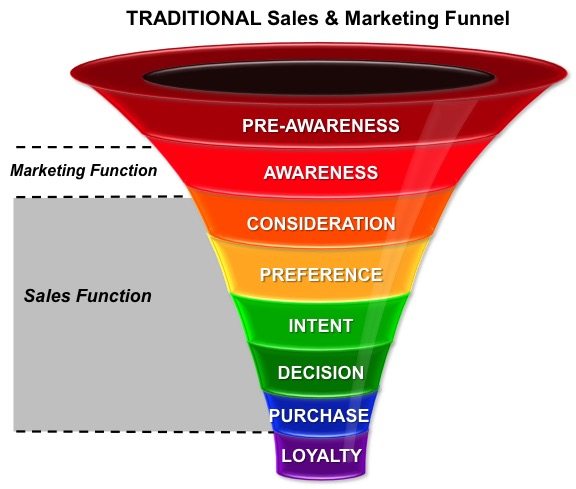 traditional customer journey