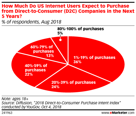 d2c-brands-customers