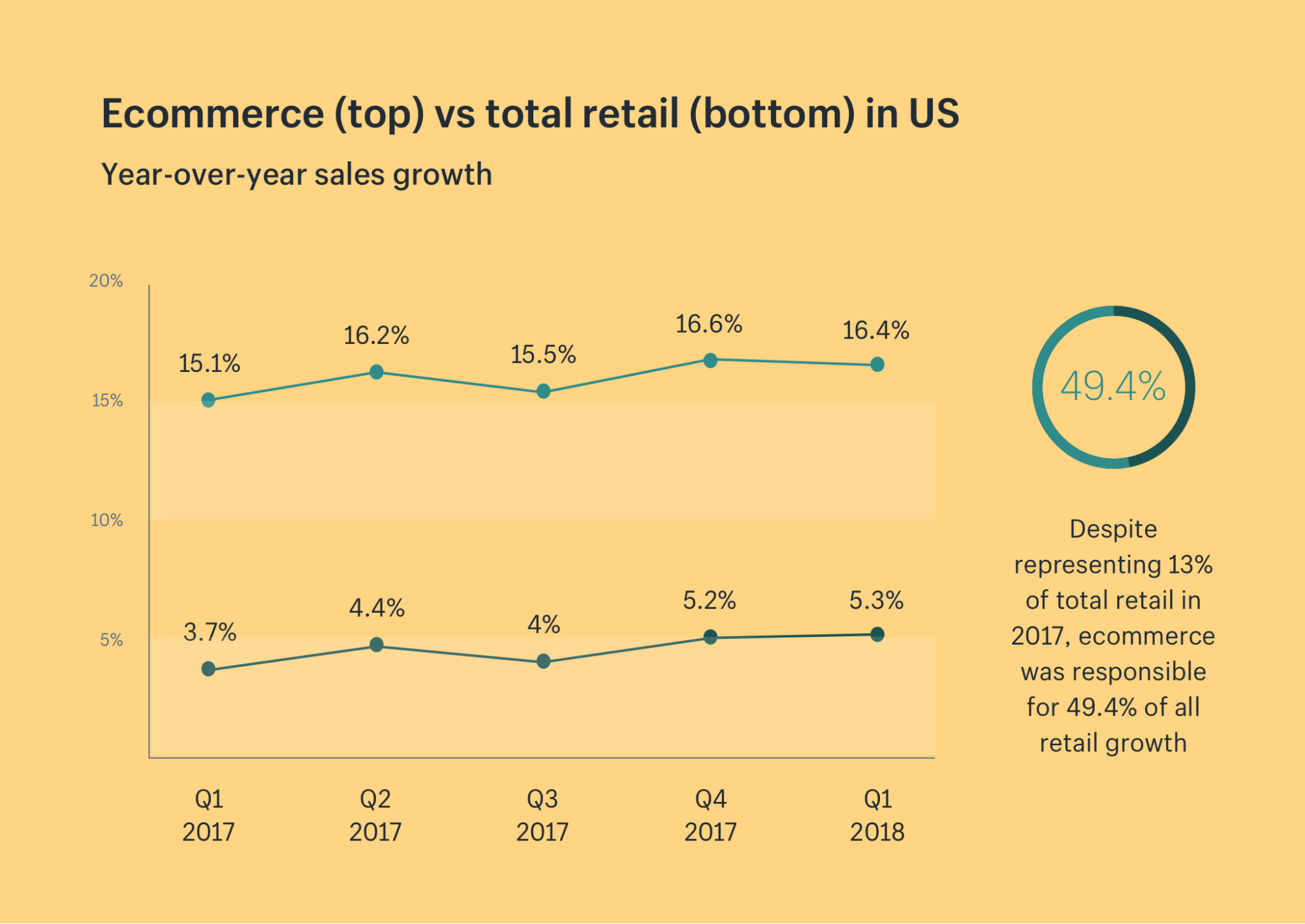 ecommerce retail growth