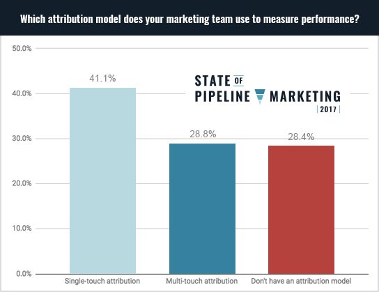 single touch attribution